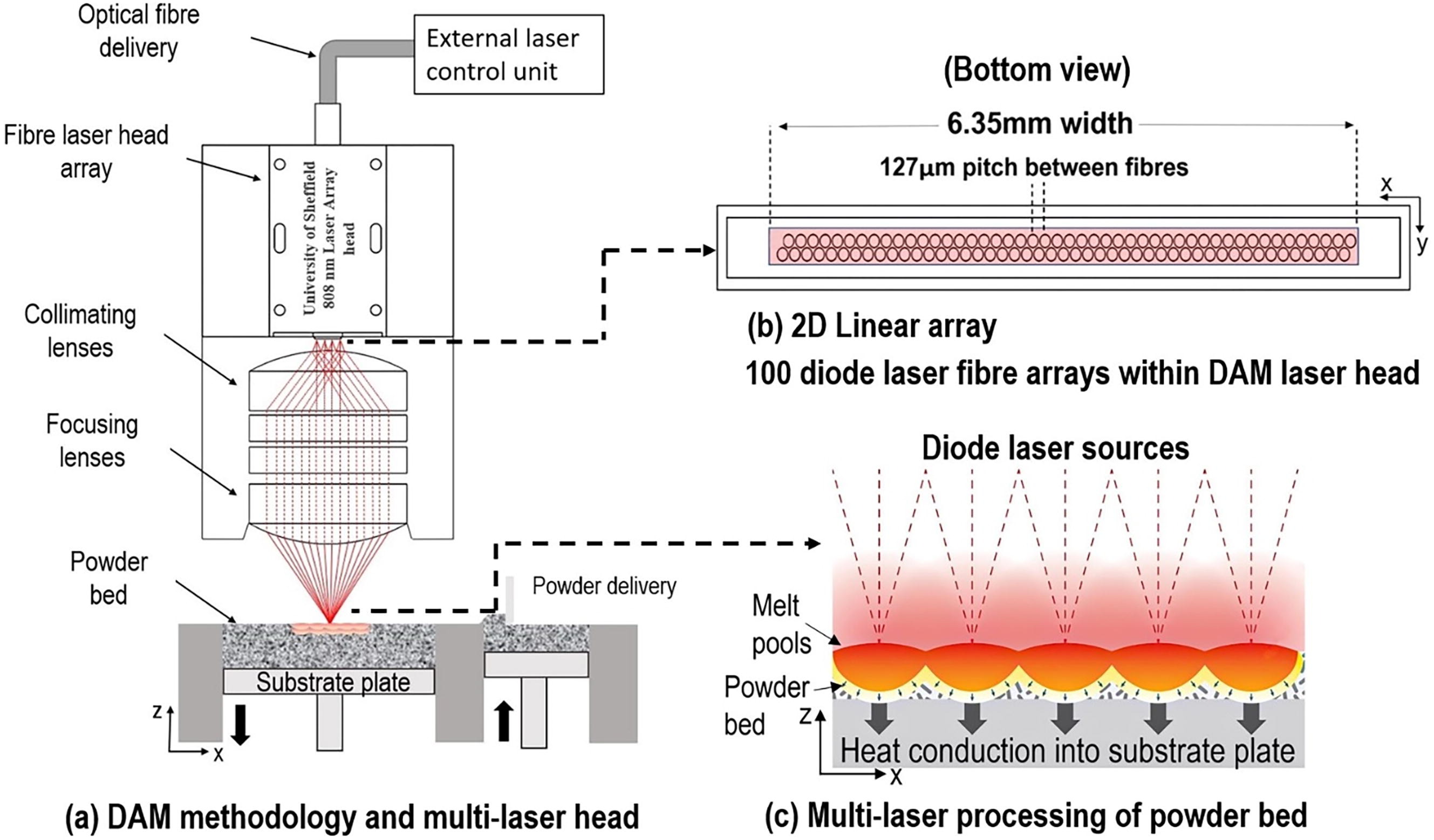 A multi-laser approach with the potential to overcome traditional laser powder bed fusion processing challenges (cover image)